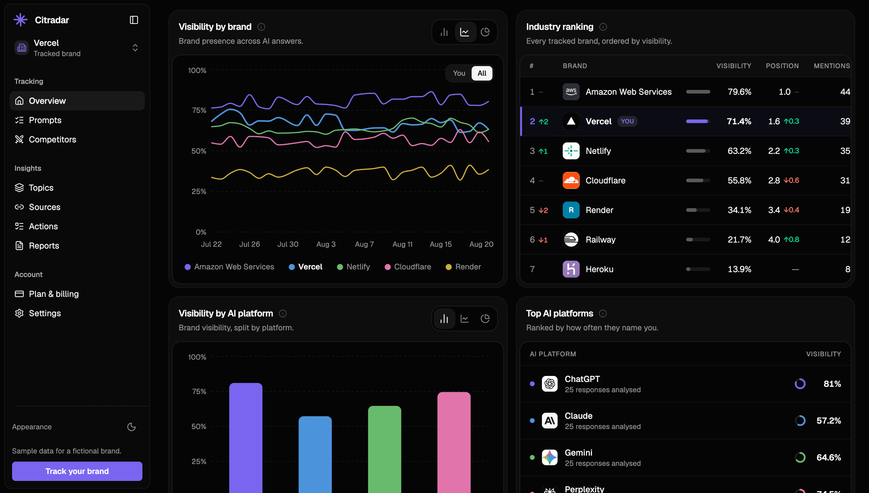 The Citradar dashboard, showing visibility over time and a ranked list of brands by share of AI mentions.